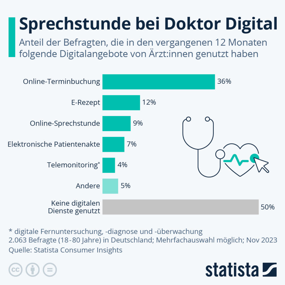 Infografik: Welche digitalen Gesundheitsdienste nutzen die Deutschen? | Statista