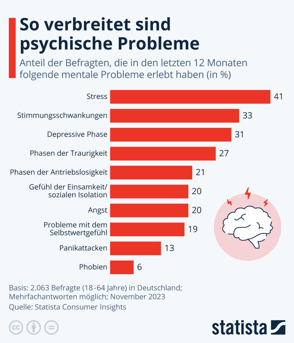 Infografik: Wie verbreitet sind psychische Probleme in Deutschland? | Statista