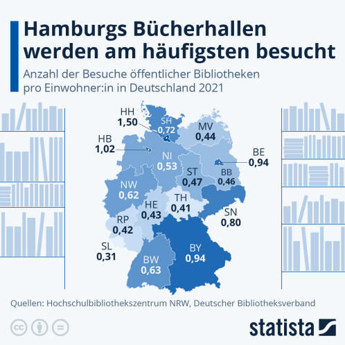 Infografik: Hamburgs Bücherhallen werden am häufigsten besucht | Statista