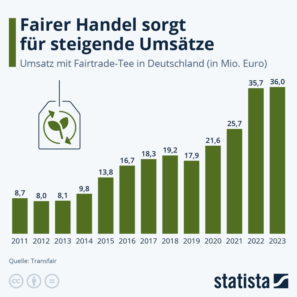 Infografik: Fairer Handel sorgt für steigende Tee-Umsätze | Statista