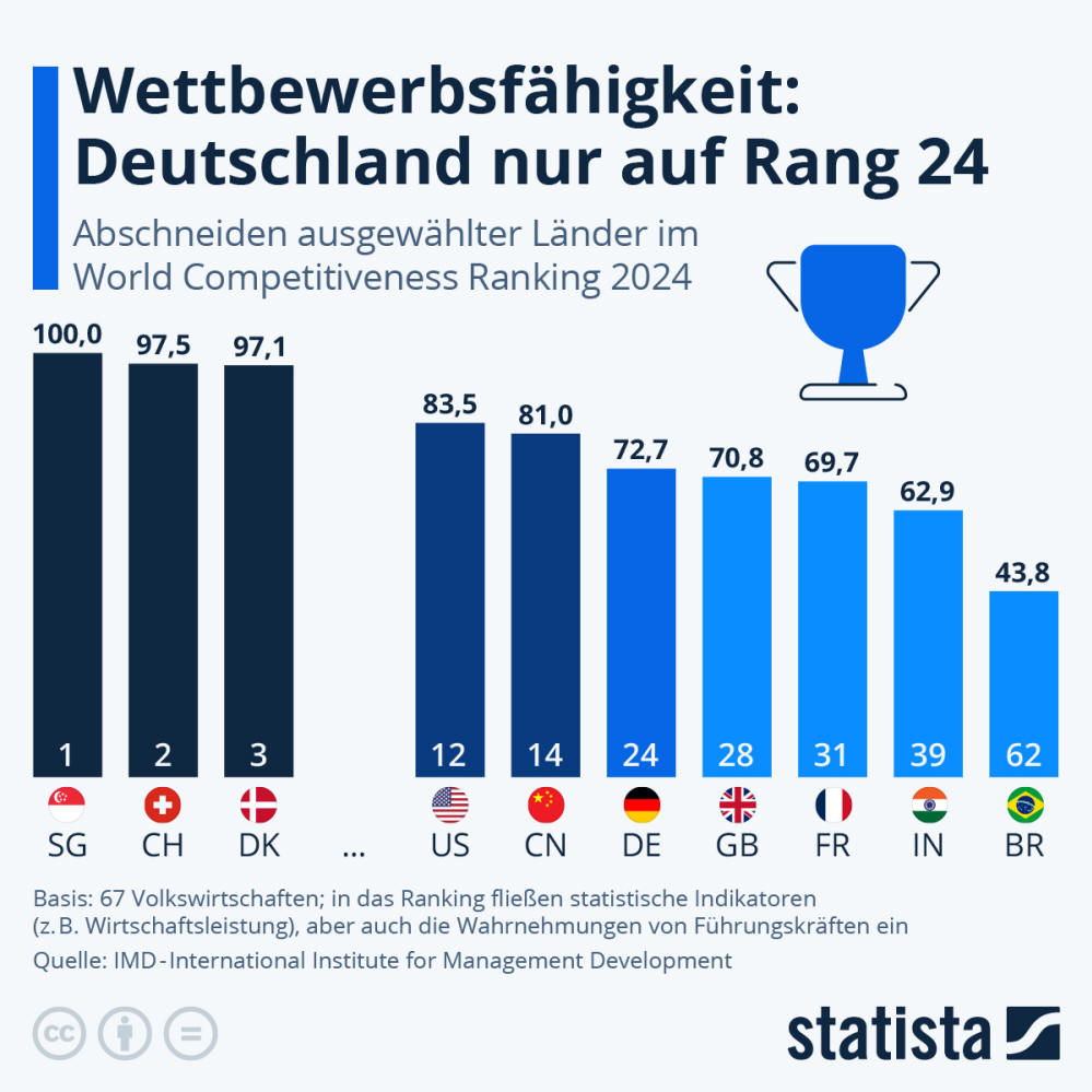 Infografik: Wettbewerbsfähigkeit: Deutschland nur auf Rang 24 | Statista