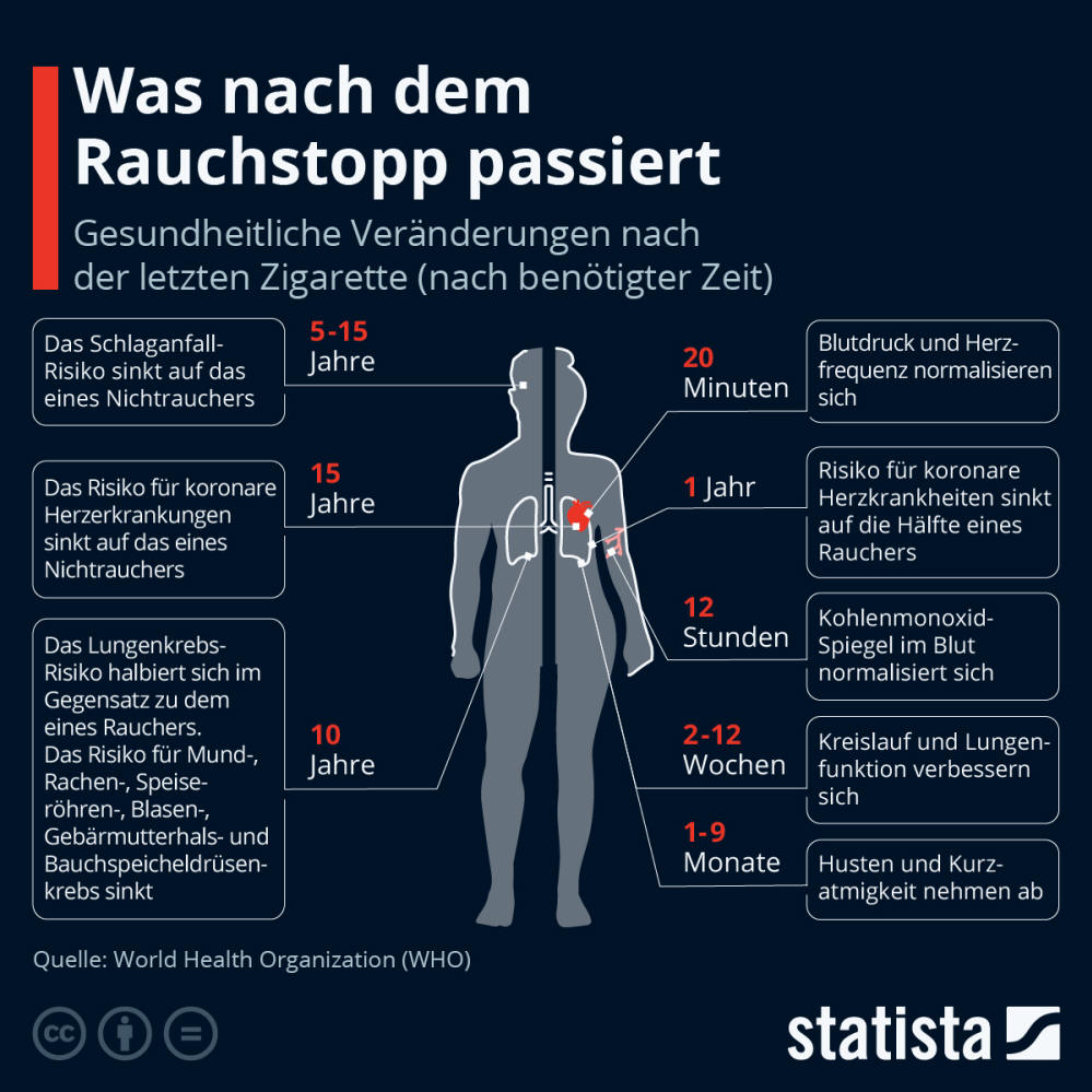 Infografik: Was nach dem Rauchstopp passiert | Statista