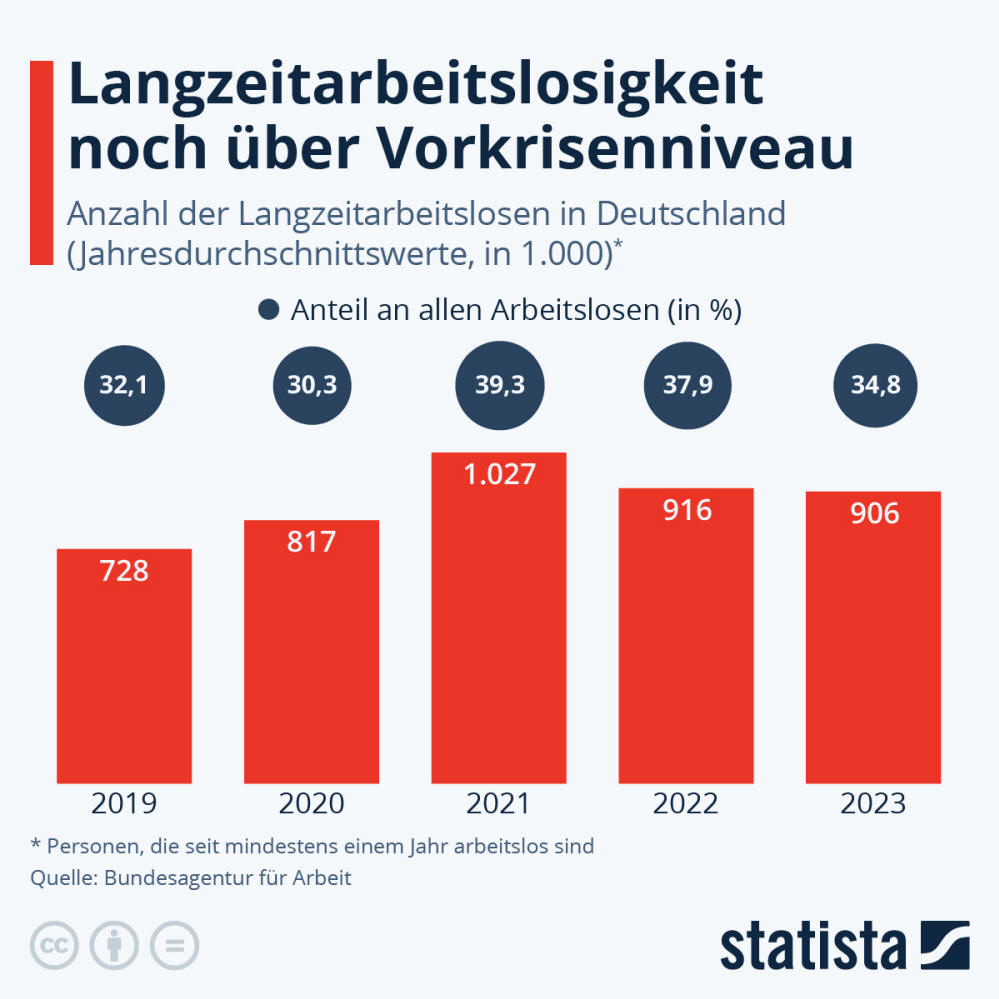 Infografik: Wie viele Langzeitarbeitslose gibt es? | Statista