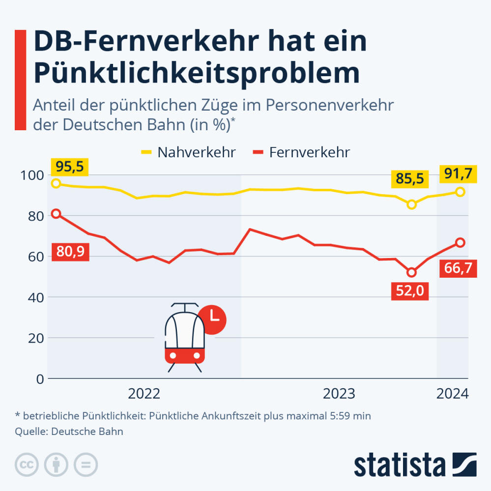 Infografik: Wie pünktlich ist die Deutsche Bahn? | Statista