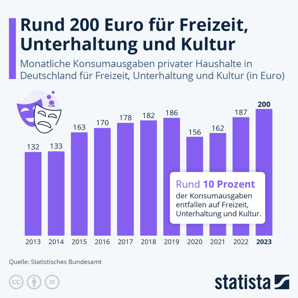 Infografik: Was kostet der Spaß? | Statista