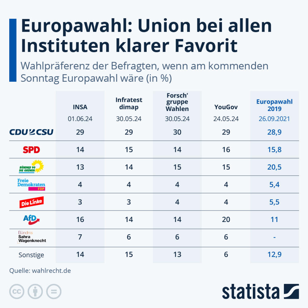 Infografik: Europawahl: Union liegt in Wähler:innen-Gunst vorn | Statista