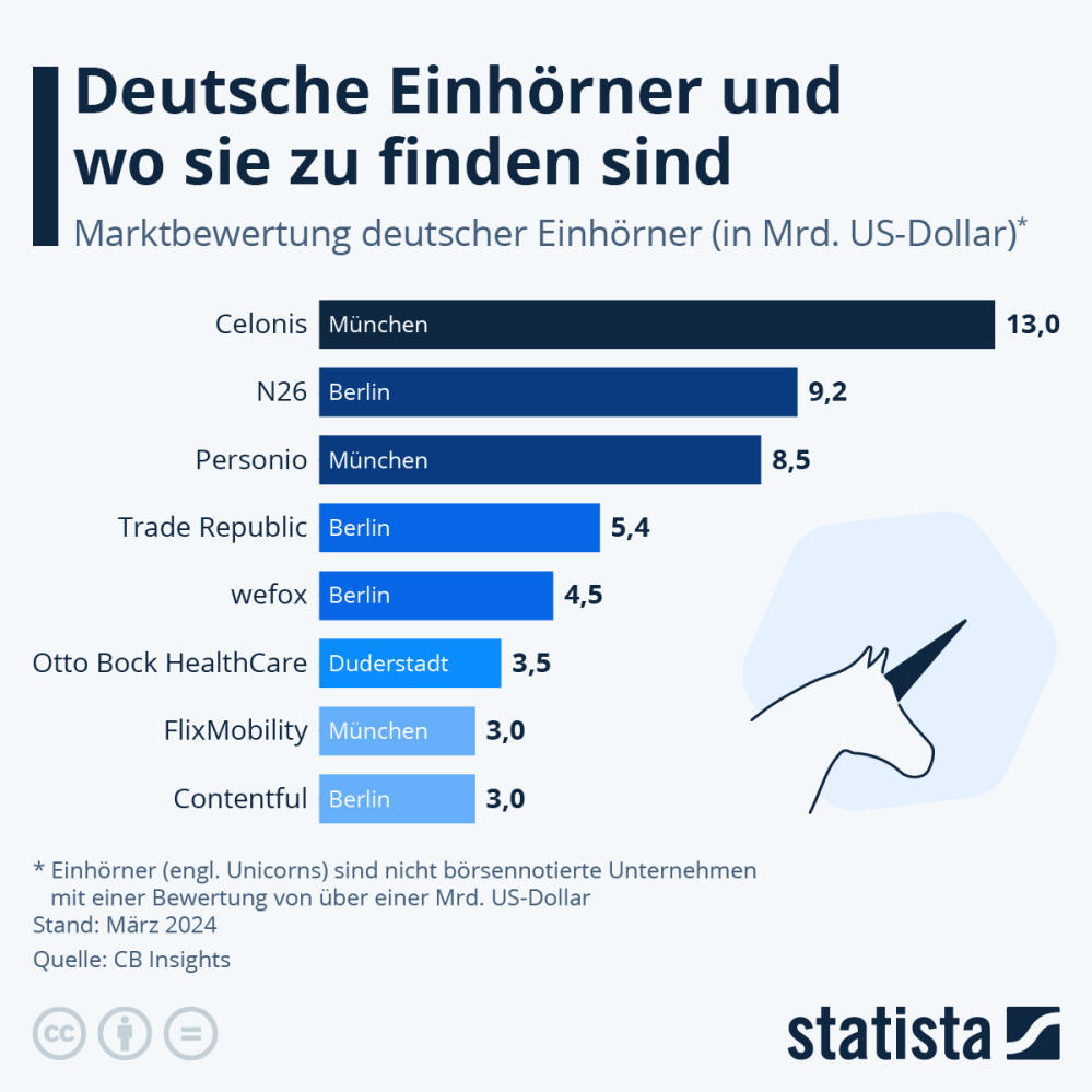 Infografik: Deutsche Einhörner und wo sie zu finden sind | Statista