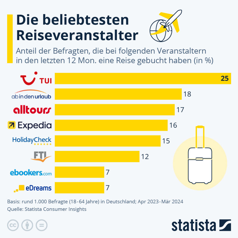 Infografik: Wer ist der beliebteste Reiseveranstalter? | Statista