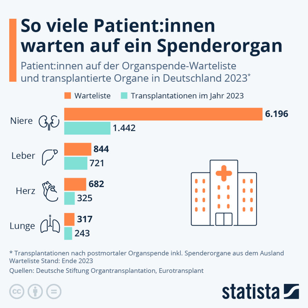 Infografik: So viele Patient:innen warten auf ein Spenderorgan | Statista