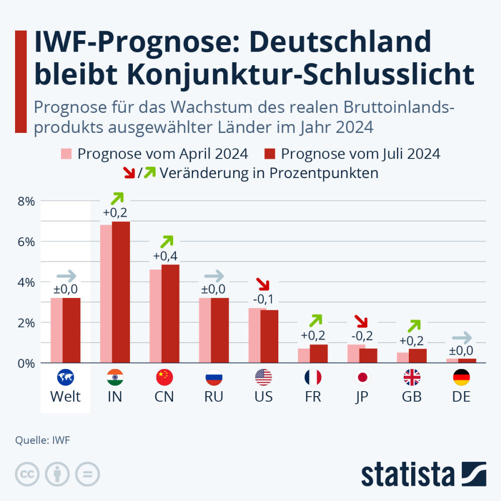 Infografik: IWF-Prognose: Deutschland bleibt Konjunktur-Schlusslicht | Statista