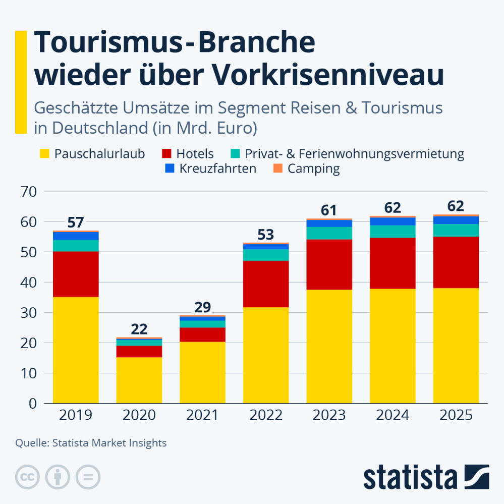 Infografik: Tourismus-Branche wieder über Vorkrisenniveau | Statista