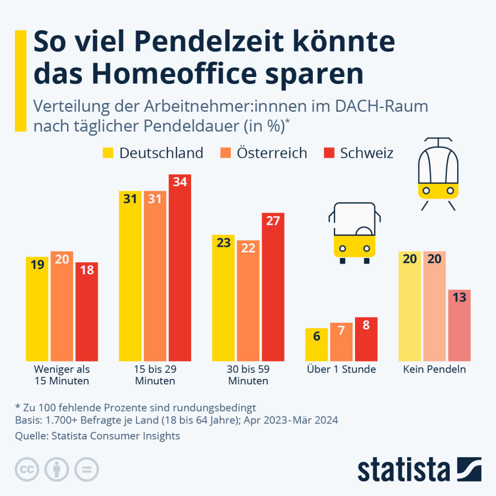 Infografik: So viel Pendelzeit könnte das Homeoffice sparen | Statista