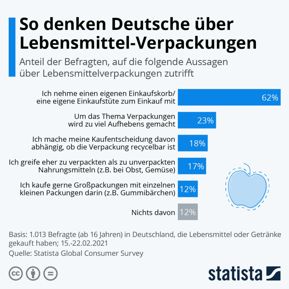 Infografik: So denken Deutsche über Lebensmittel-Verpackungen | Statista