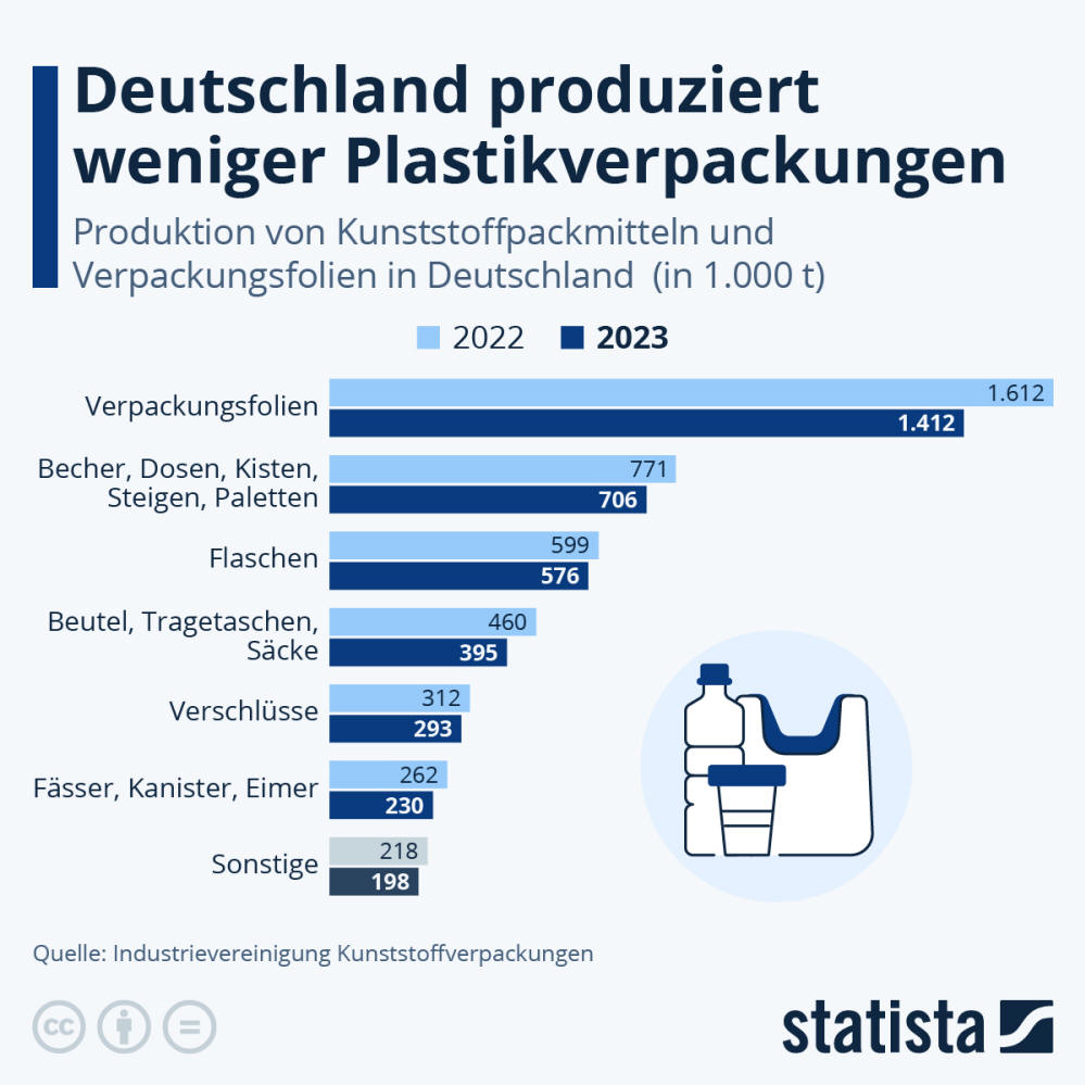 Infografik: Deutschland produziert weniger Plastikverpackungen | Statista