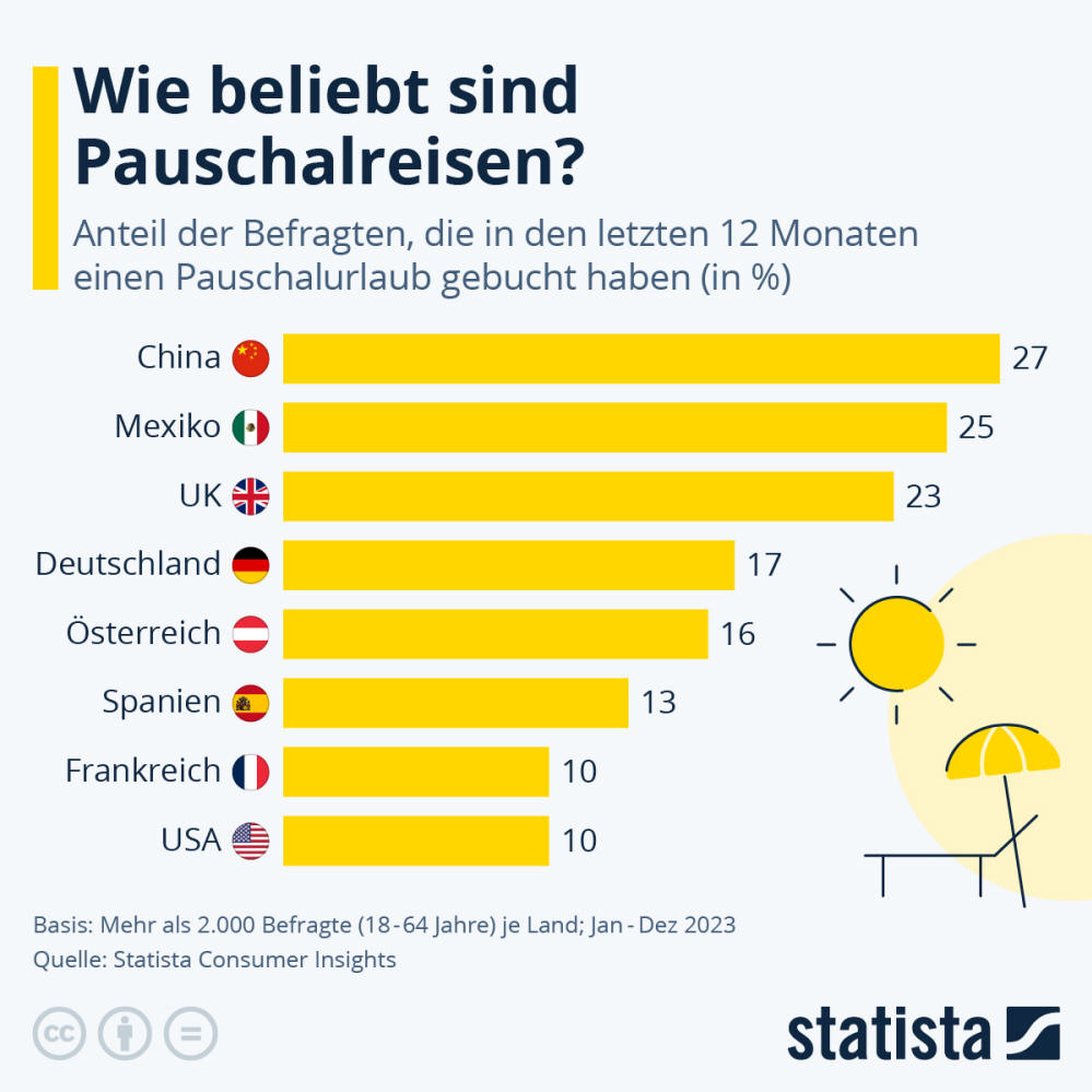 Infografik: Wie beliebt sind Pauschalreisen? | Statista