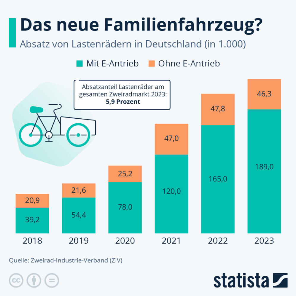 Infografik: Das neue Familienfahrzeug? | Statista