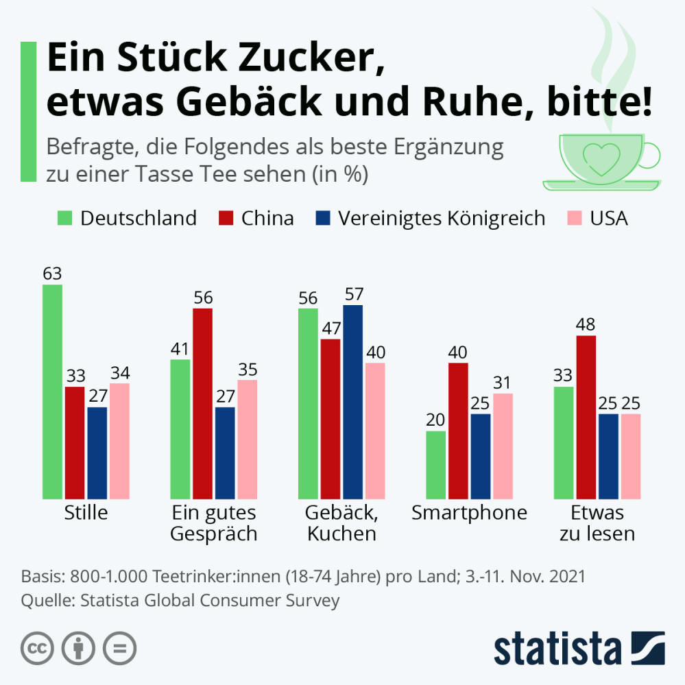 Infografik: Ein Stück Zucker, etwas Gebäck und Ruhe, bitte! | Statista