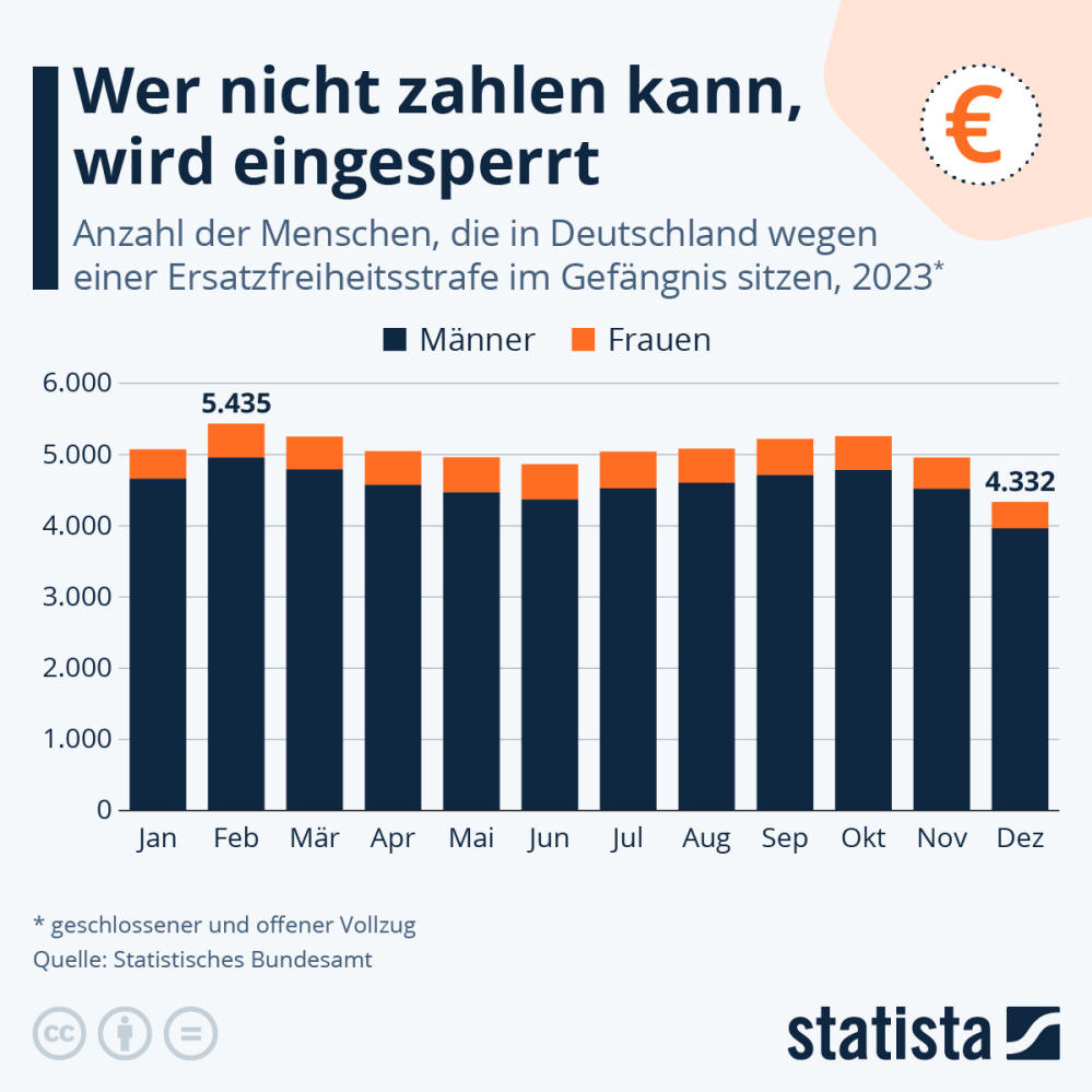 Infografik: Wie viele Menschen verbüßen Ersatzfreiheitsstrafen? | Statista