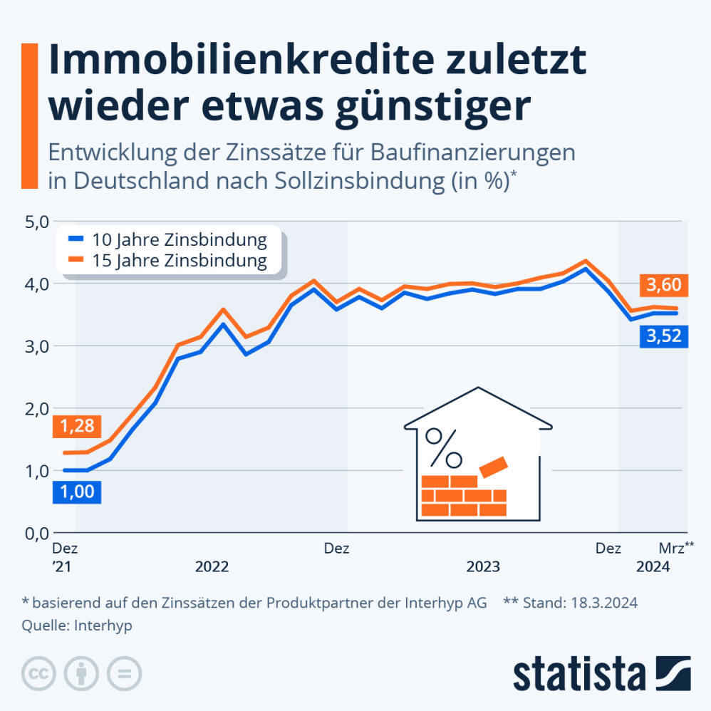 Infografik: Immobilienkredite zuletzt wieder etwas günstiger | Statista