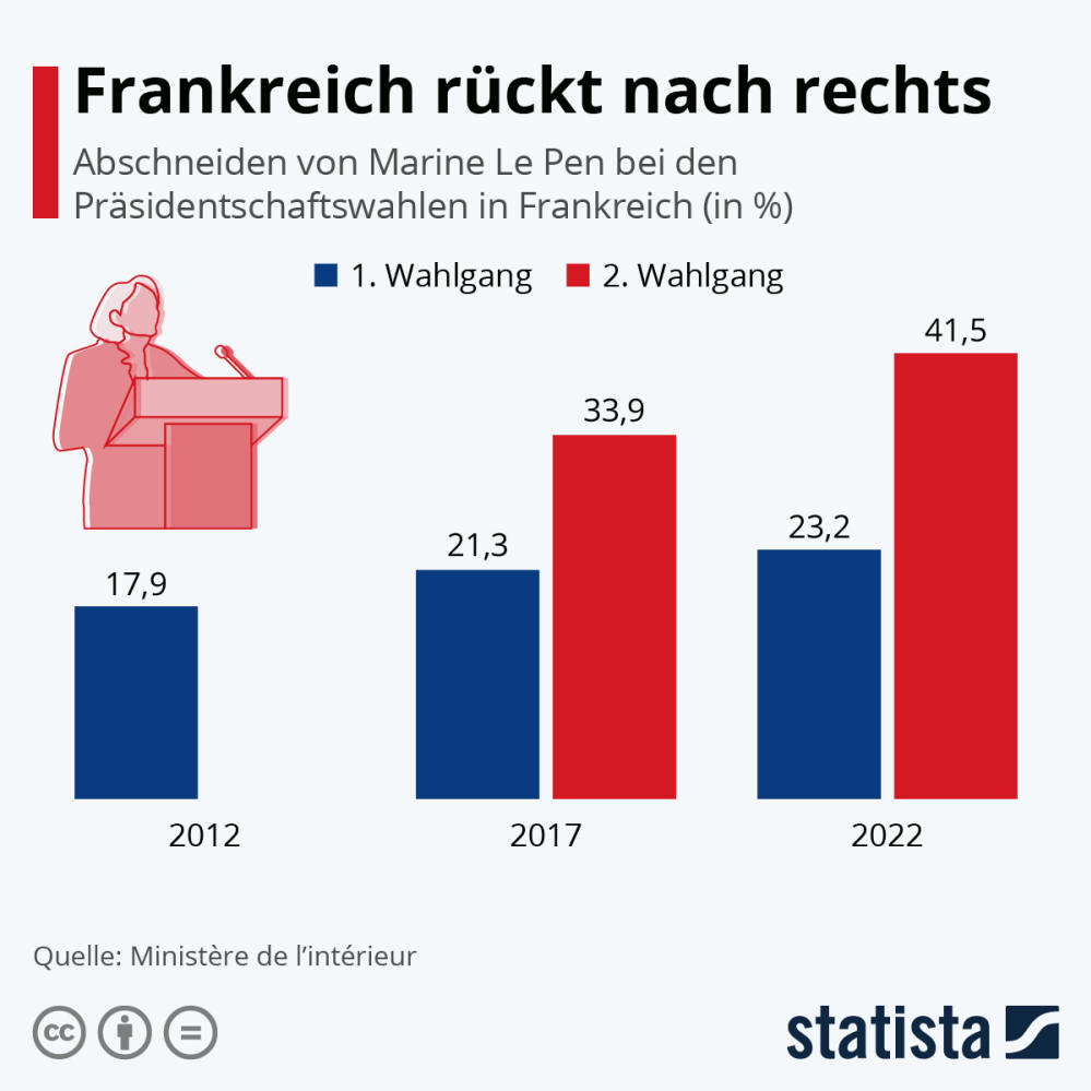 Infografik: Frankreich rückt nach rechts | Statista