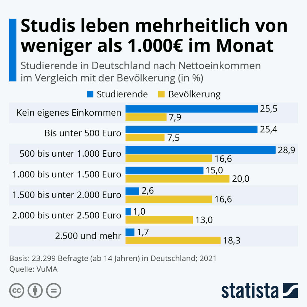 Infografik: Studis leben mehrheitlich von weniger als 1.000€ im Monat | Statista