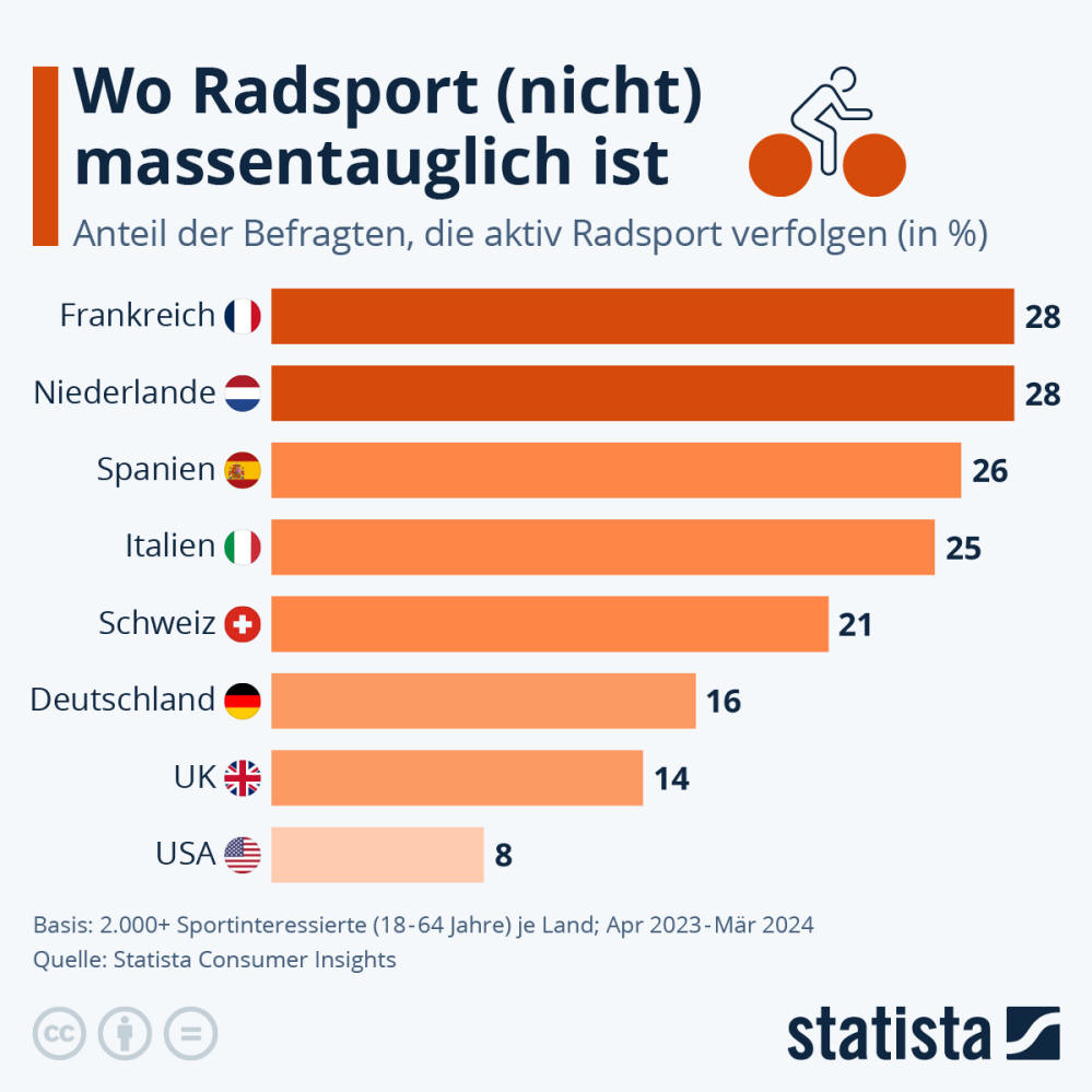 Infografik: Wo Radsport (nicht) massentauglich ist | Statista