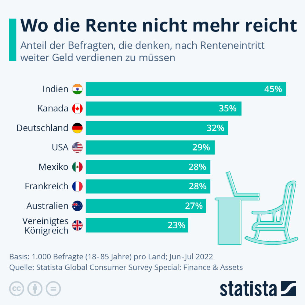 Infografik: Wo die Rente nicht mehr reicht | Statista