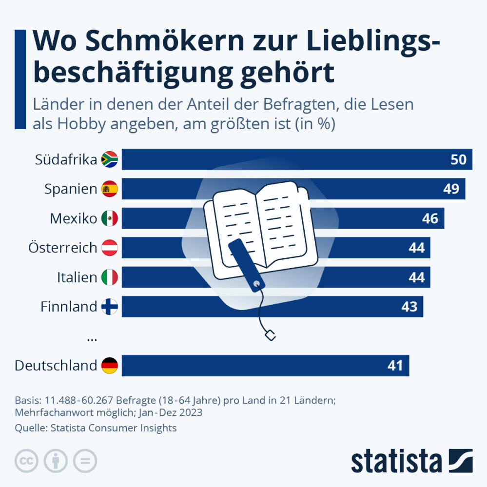 Infografik: Wo Schmökern zur Lieblingsbeschäftigung gehört | Statista