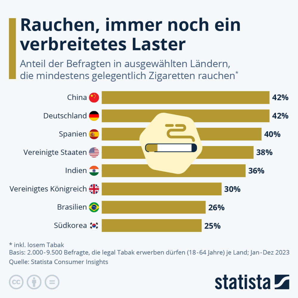 Infografik: Rauchen, immer noch ein verbreitetes Laster | Statista