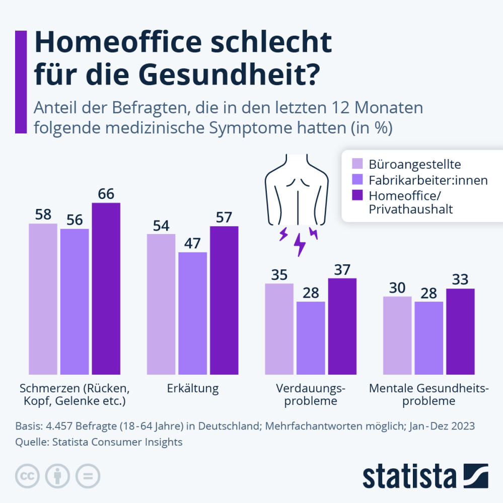 Infografik: Homeoffice schlecht für die Gesundheit? | Statista