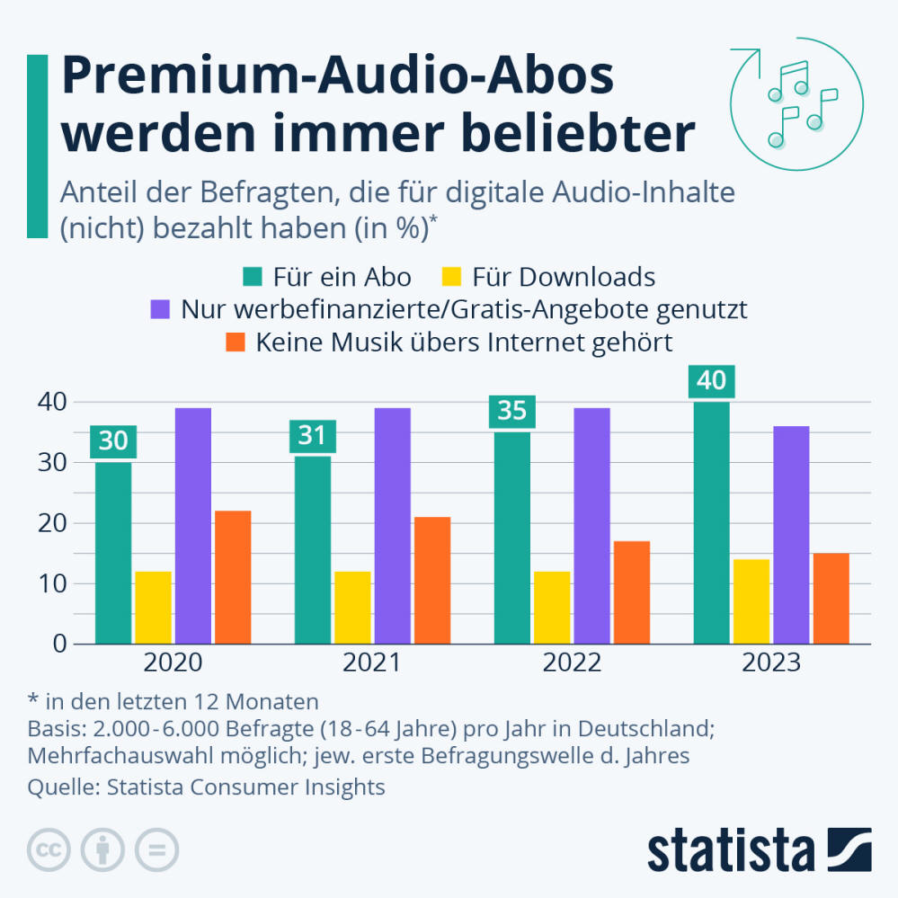 Infografik: Spotify, Apple Music, Amazon Prime Unlimited: Premium-Audio-Abos werden immer beliebter | Statista