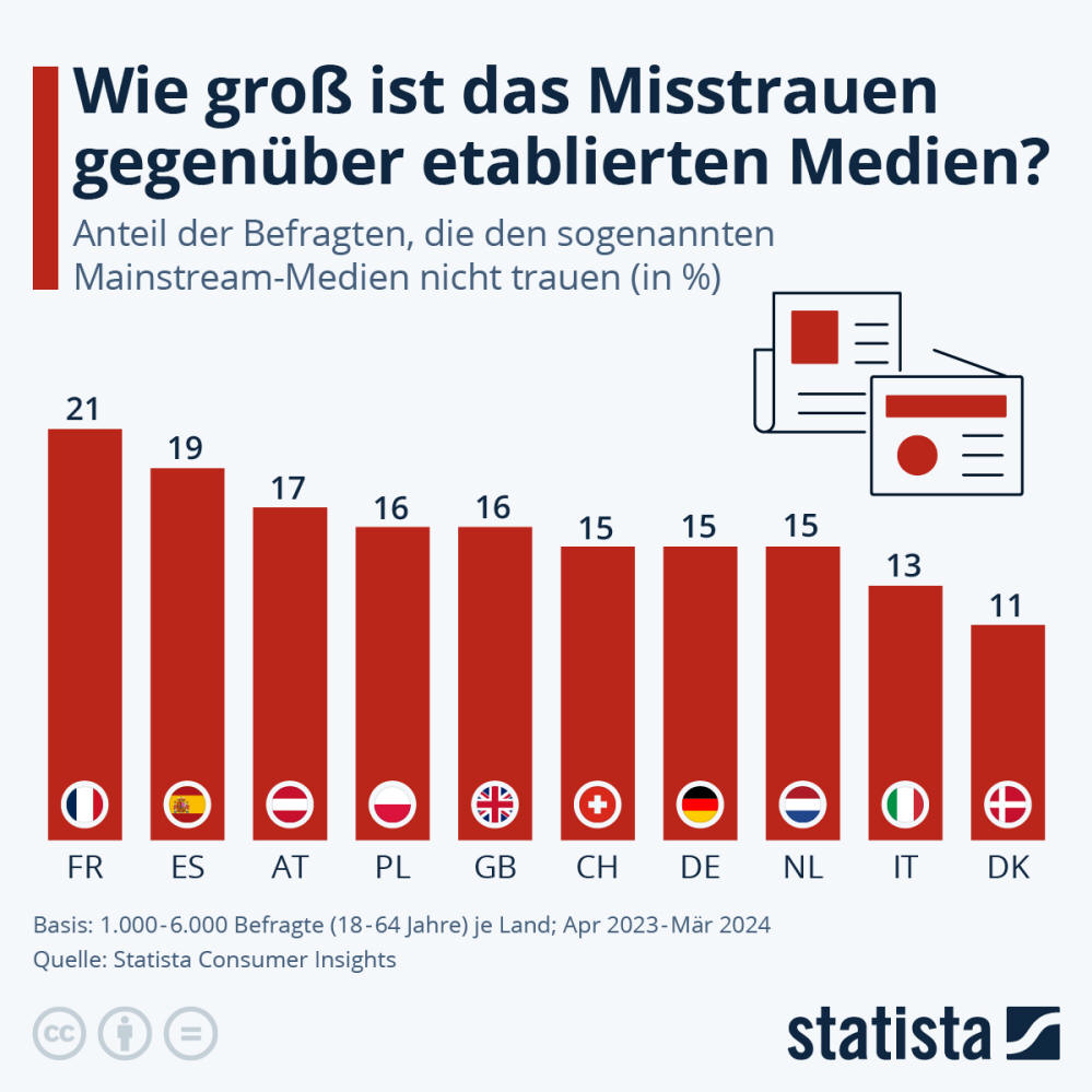 Infografik: Wie groß ist das Misstrauen gegenüber etablierten Medien? | Statista