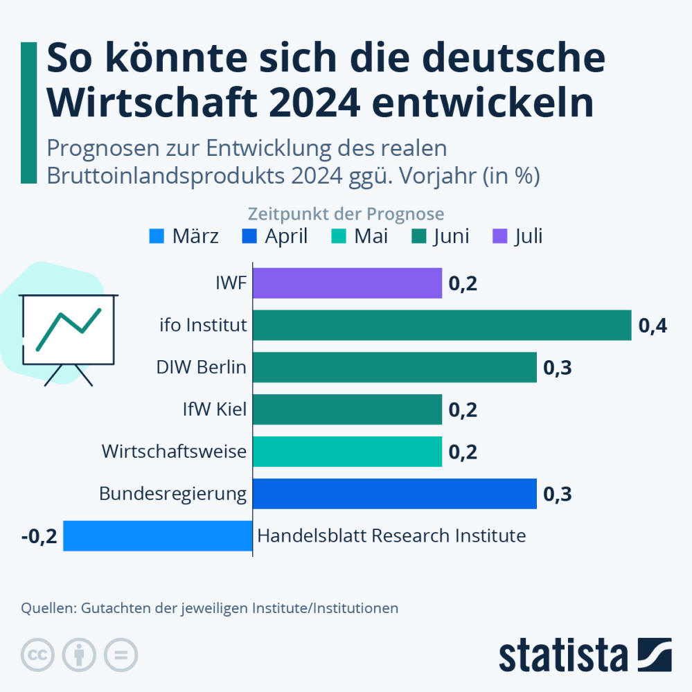 Infografik: Wie könnte sich die deutsche Wirtschaft 2024 entwickeln? | Statista