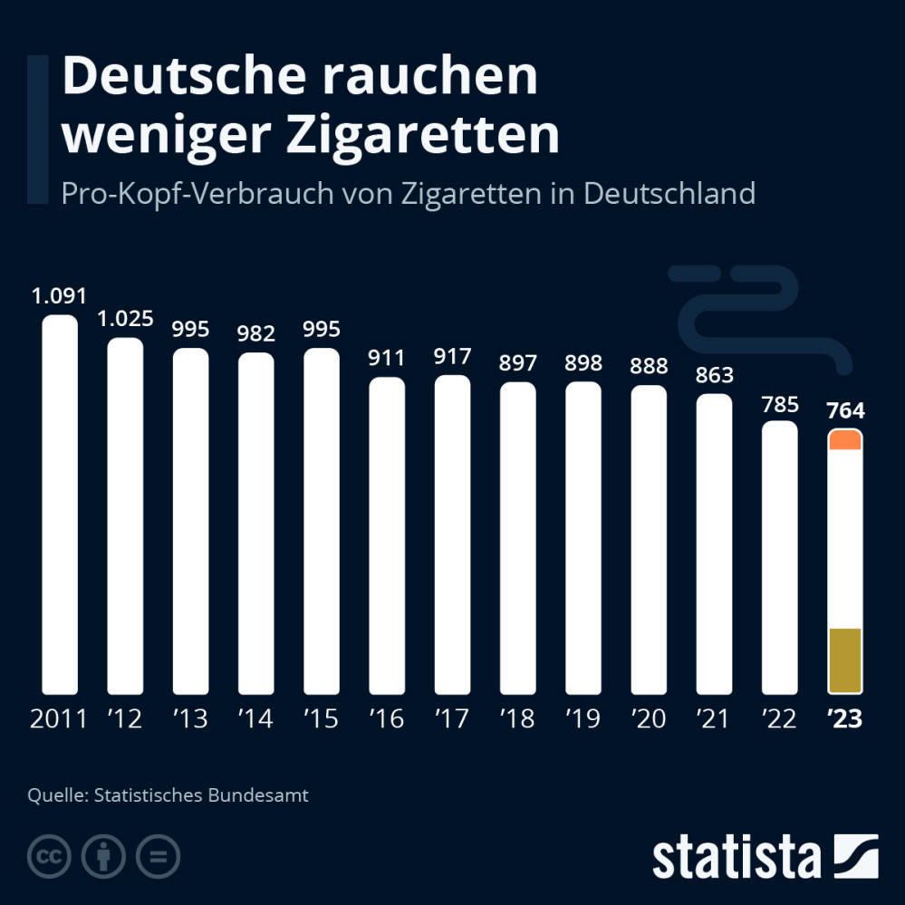 Infografik: Deutsche rauchen weniger Zigaretten | Statista