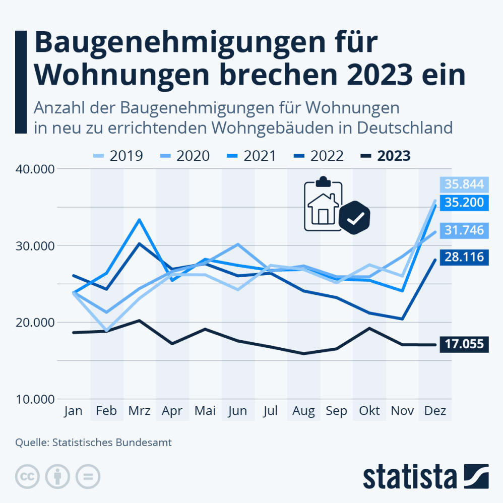 Infografik: Baugenehmigungen für Wohnungen brechen 2023 ein | Statista