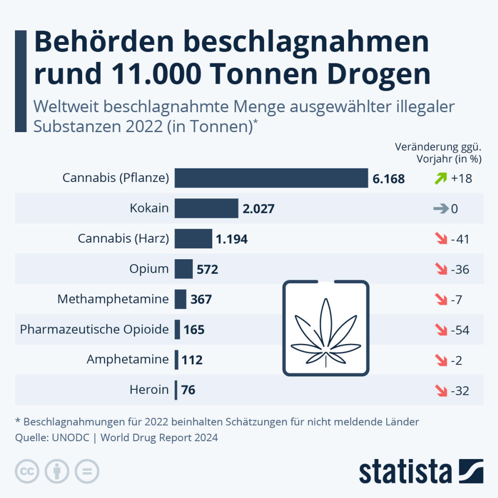 Infografik: Behörden beschlagnahmen rund 11.000 Tonnen Drogen | Statista