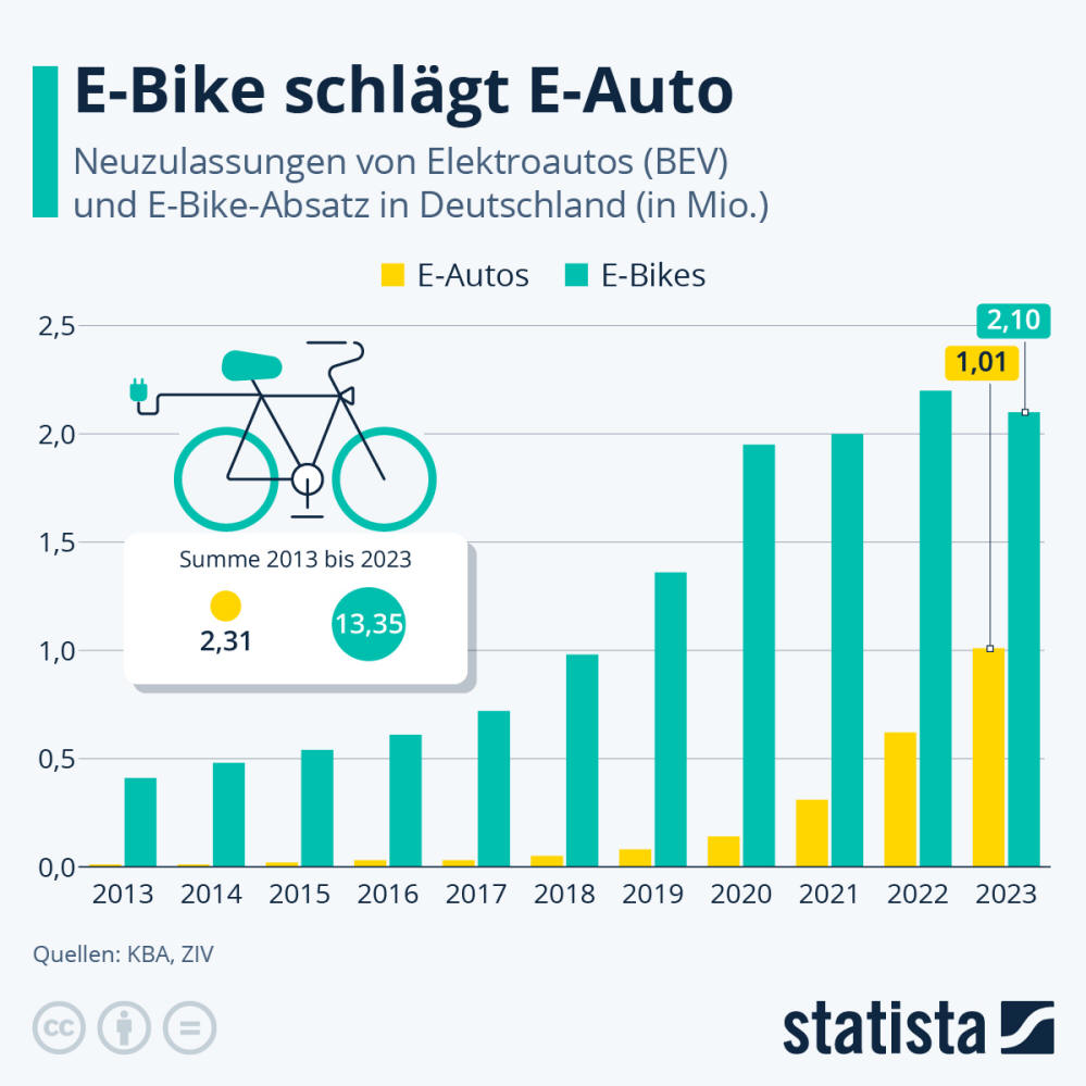 Infografik: E-Bike schlägt E-Auto | Statista