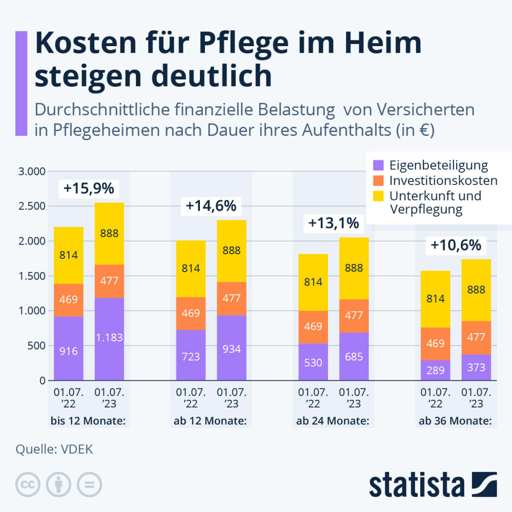 Infografik: Kosten für Pflege im Heim steigen deutlich | Statista