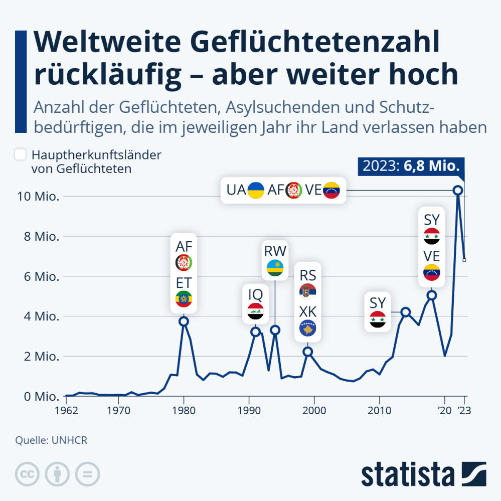 Infografik: Wie viele Menschen sind weltweit auf der Flucht? | Statista