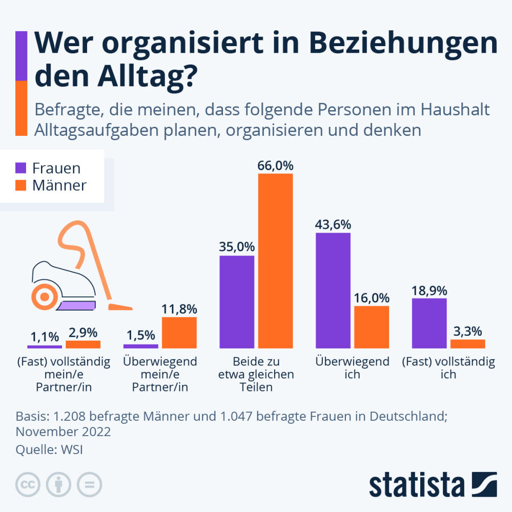 Infografik: Wer organisiert in Beziehungen den Alltag? | Statista