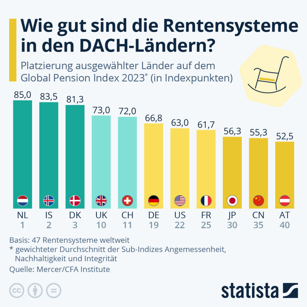 Infografik: Wie gut sind die Rentensysteme in den DACH-Ländern? | Statista