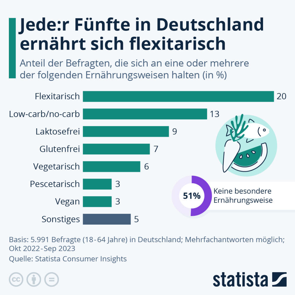 Infografik: Welchen Diäten folgen die Deutschen? | Statista