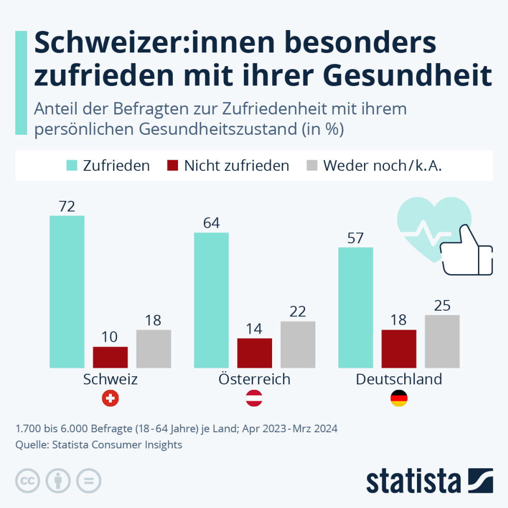 Infografik: Schweizer:innen besonders zufrieden mit ihrer Gesundheit | Statista