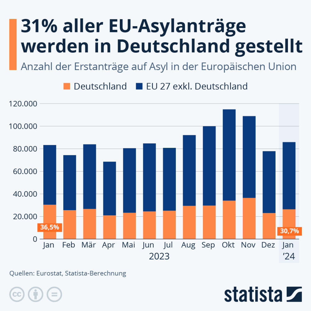 Infografik: Wo werden die meisten Asylanträge gestellt? | Statista