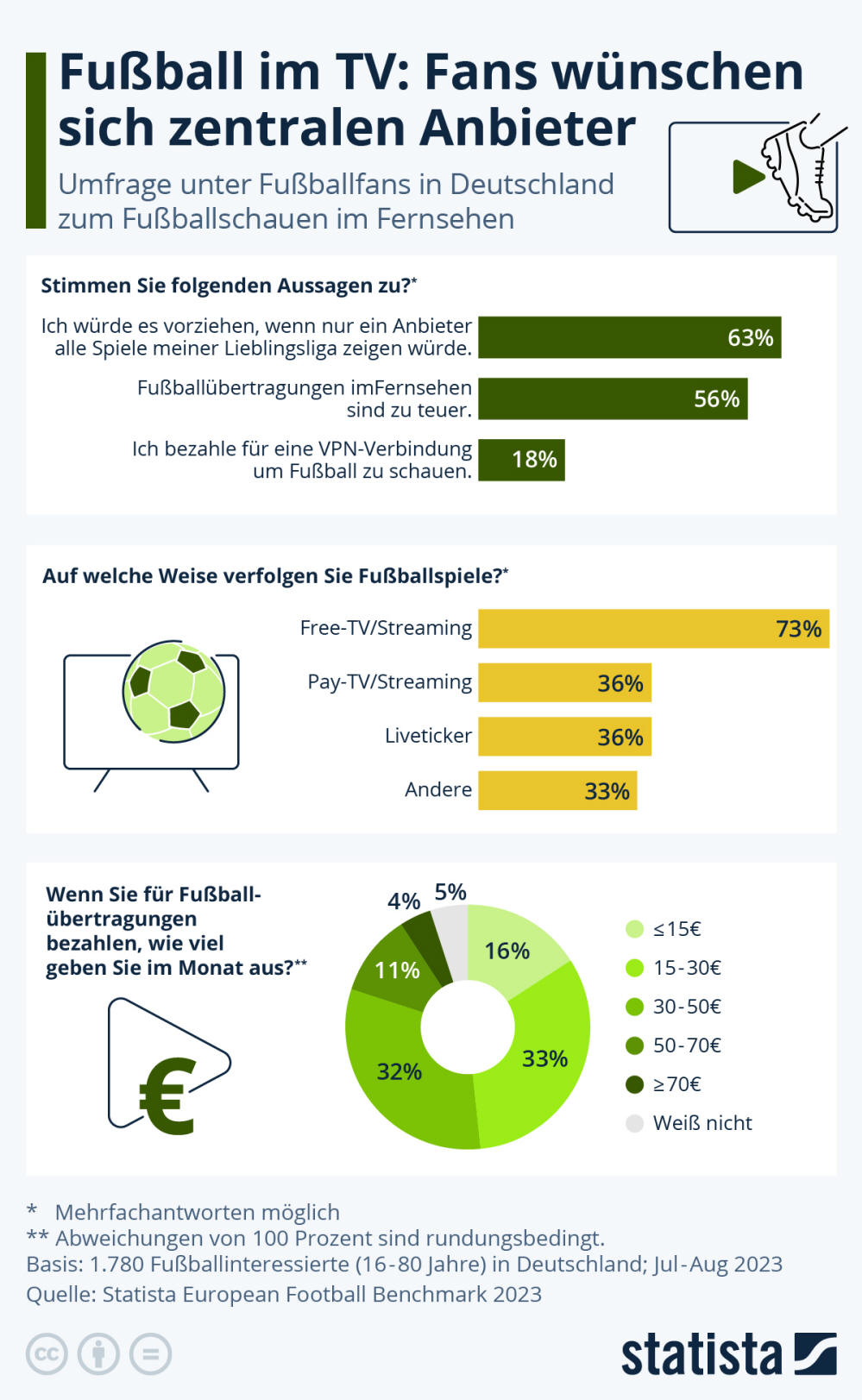 Infografik: Fußball im TV: Fans wünschen sich zentralen Anbieter | Statista