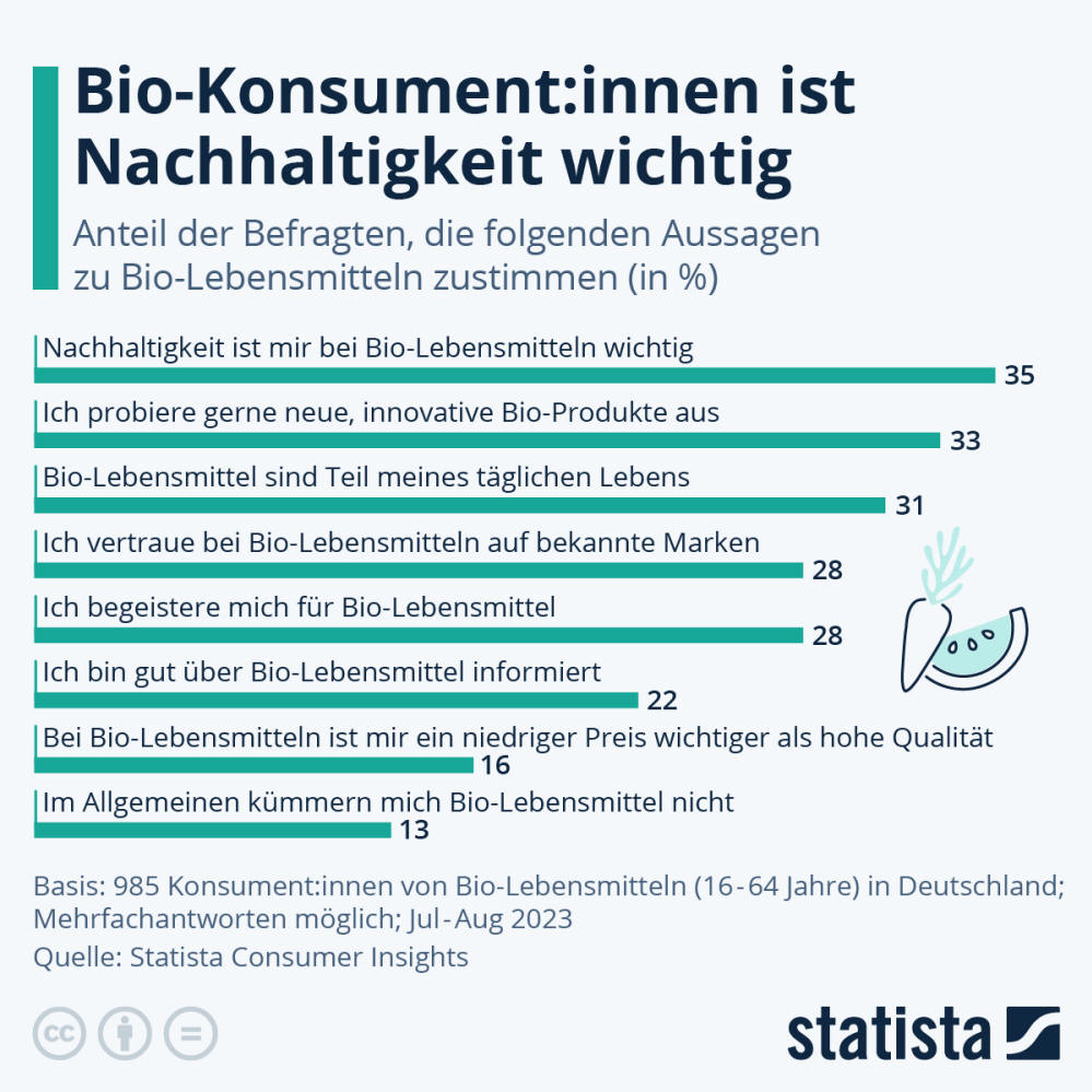 Infografik: Konsument:innen ist Nachhaltigkeit bei Bio-Produkten wichtig | Statista