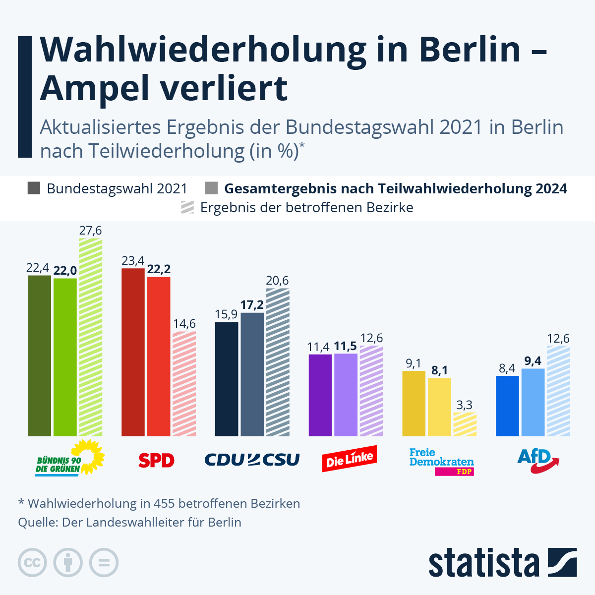 Infografik: Wahlwiederholung in Berlin – Ampel verliert | Statista