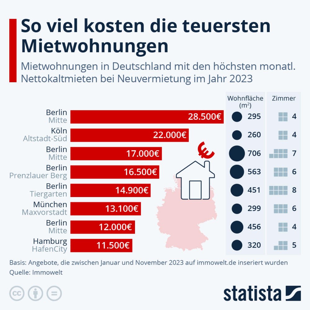 Infografik: So viel kosten die teuersten Mietwohnungen | Statista