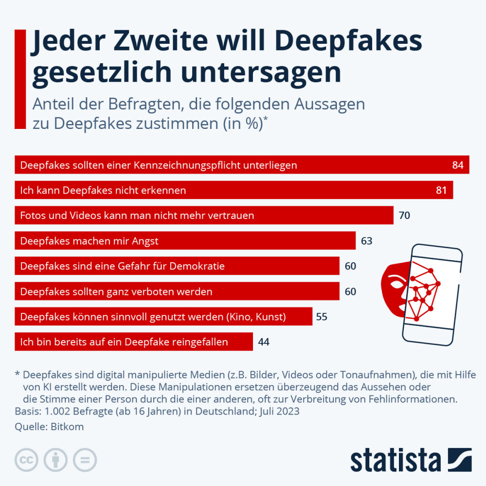 Infografik: Sollten Deepfakes verboten werden? | Statista