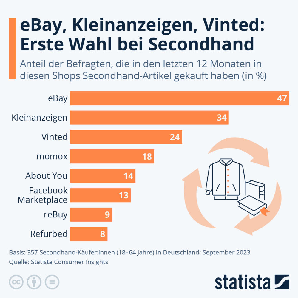 Infografik: eBay, Kleinanzeigen, Vinted: Erste Wahl bei Secondhand | Statista